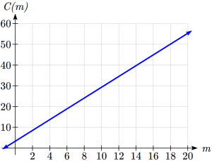 Graph of the equation C(m)=3.30+2.60m