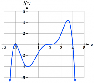 Graph to try to find the equation