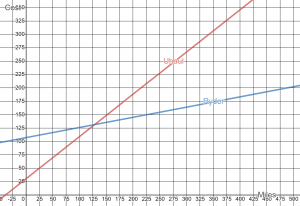 Graph showing the cost of uhaul vs cost of ryder tuck