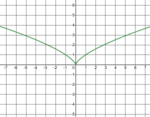 Graph of x to the 2/3 power