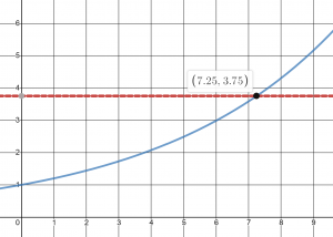graph of the function and horizontal line at 3.75 to find intersection