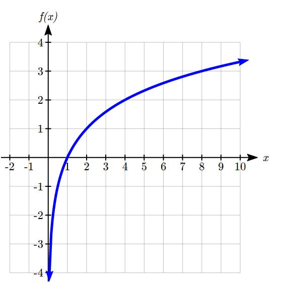 7.2 Logarithmic Functions – College Algebra for the Managerial Sciences