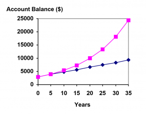 Graph showing the difference between simple and compound interest