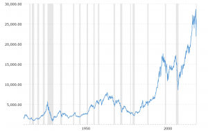 100 year Dow Jones Average on Linear Scale