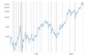 Dow Jones 100 Year average on Log Scale