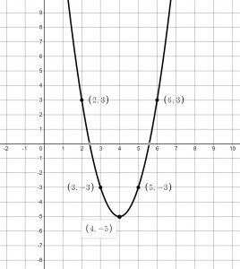 Parabola with vertex at (4,-5) and points at (3,-3), (5,-3), (2,3) and (6,3)
