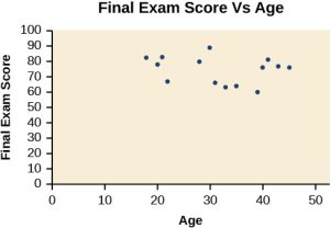 A scatter plot of age and final exam score variables