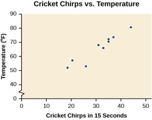 Scatterplot depicting the chirps on the x-axis and the temperature on the y-axis