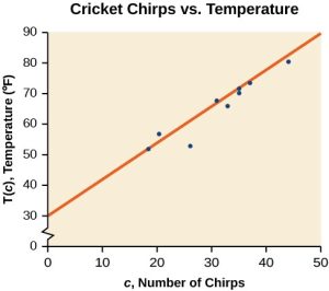 Scatterplot of number of chirps versus temperature with the linear function T of c equals 1.2 c plus 30