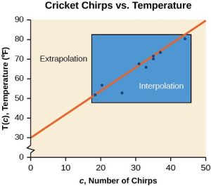 The scatterplot of chirps versus temperature with the function drawn and a box showing where the x-values reside showing where interpolation is valid.