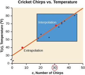 Scatterplot of chirps vs temperature with line drawn, interpolation vs extrapolation boxes illustrated the two points in the example.