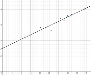 Desmos Graph of the Chirp Data at the least squares regression line