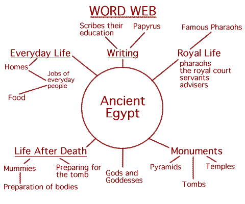 From the main topic, Ancient Egypt, the author has identified the following aspects of the topic to think about: Everyday life, Royal Life, Writing (contexts and materials), Life After Death, and Monuments. Under each of these topics are related descriptors to consider. For instance, under Everyday Life are two categories of everyday life: Homes and Food.