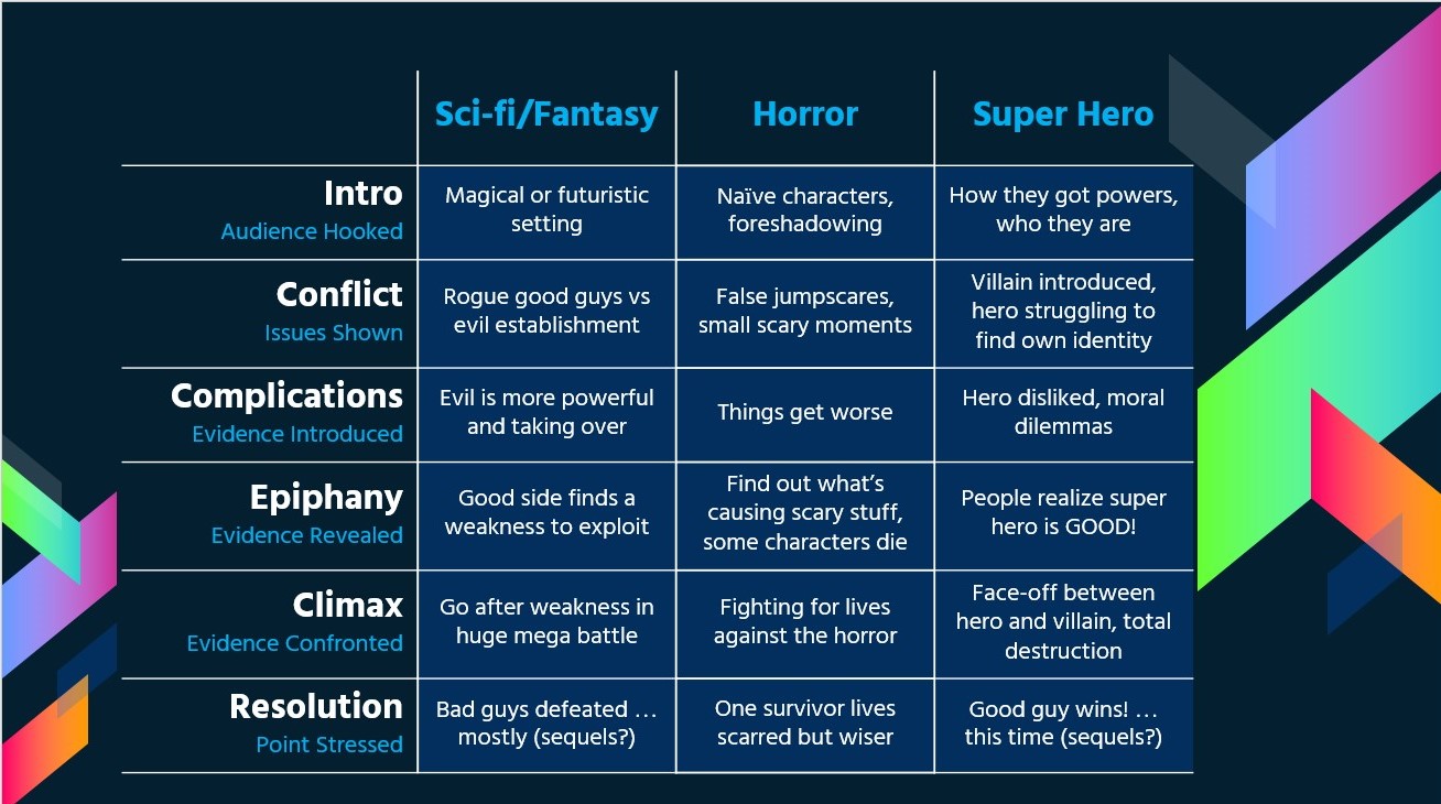 chart showing breakdown of sci-fi, horror and super-hero movies