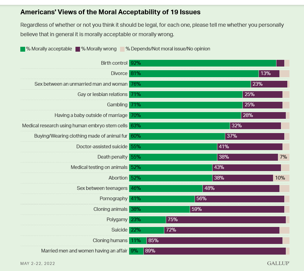 Chart showing major moral issues and statistics on American's view of each issue