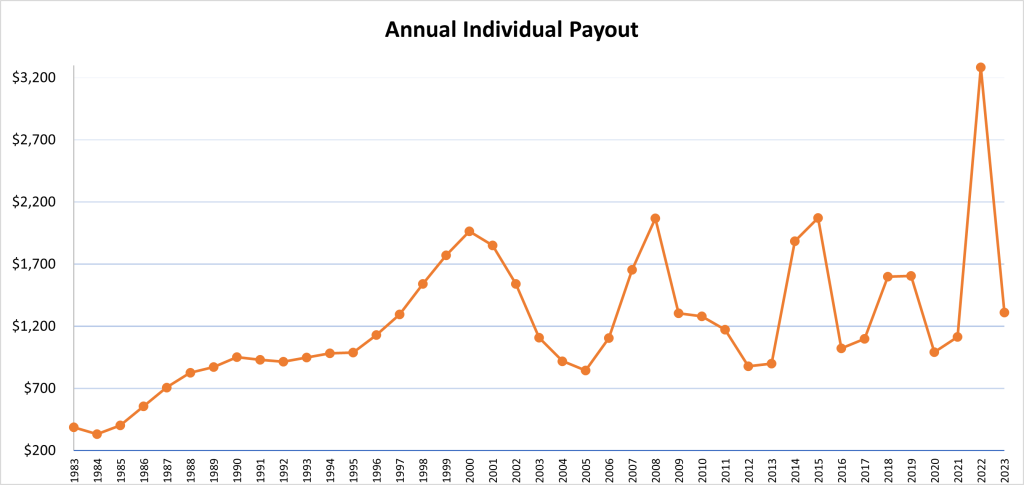 Line chart showing the annual dividend payments of the Alaska Permanent Fund to residents of the state from 1983 to 2023.